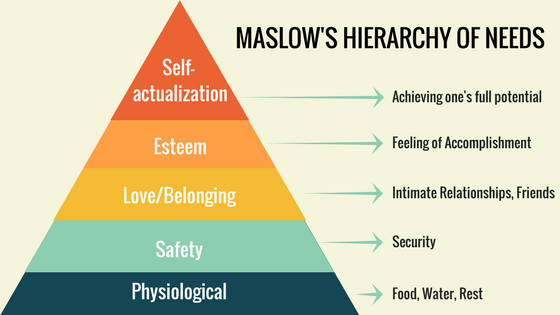 Maslow’s Hierarch of Needs